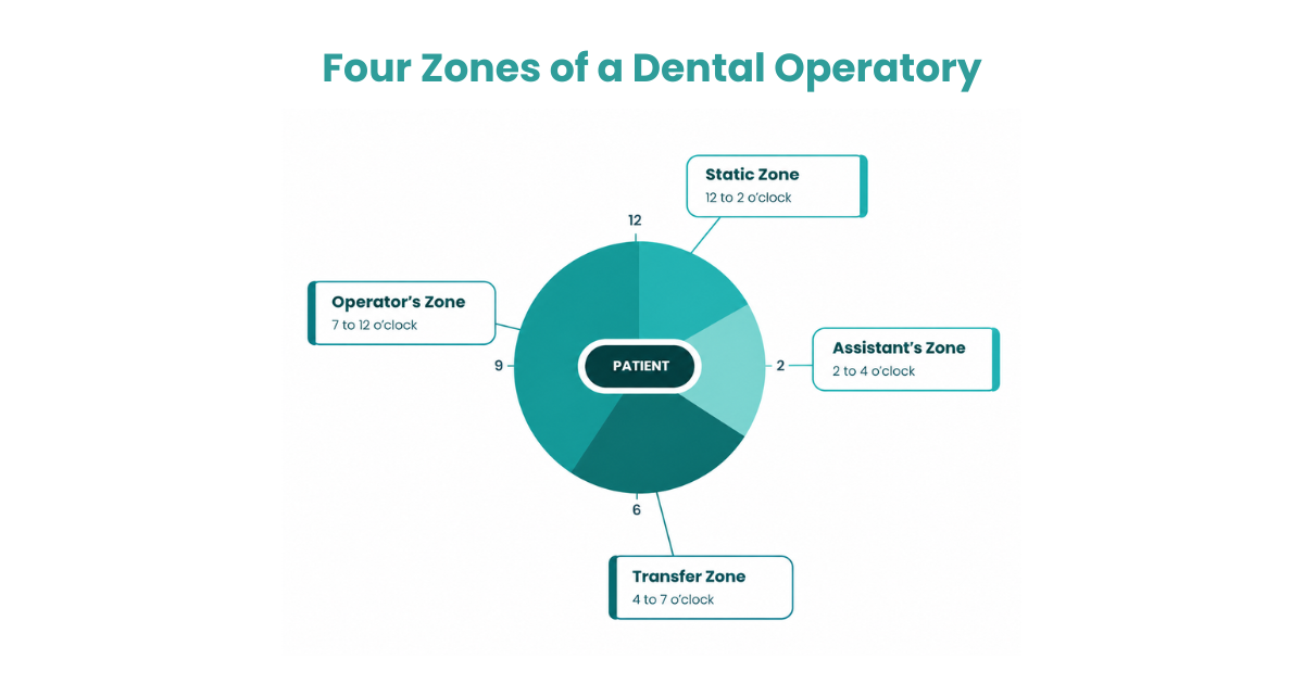 Four Zones of A Dental Operatory