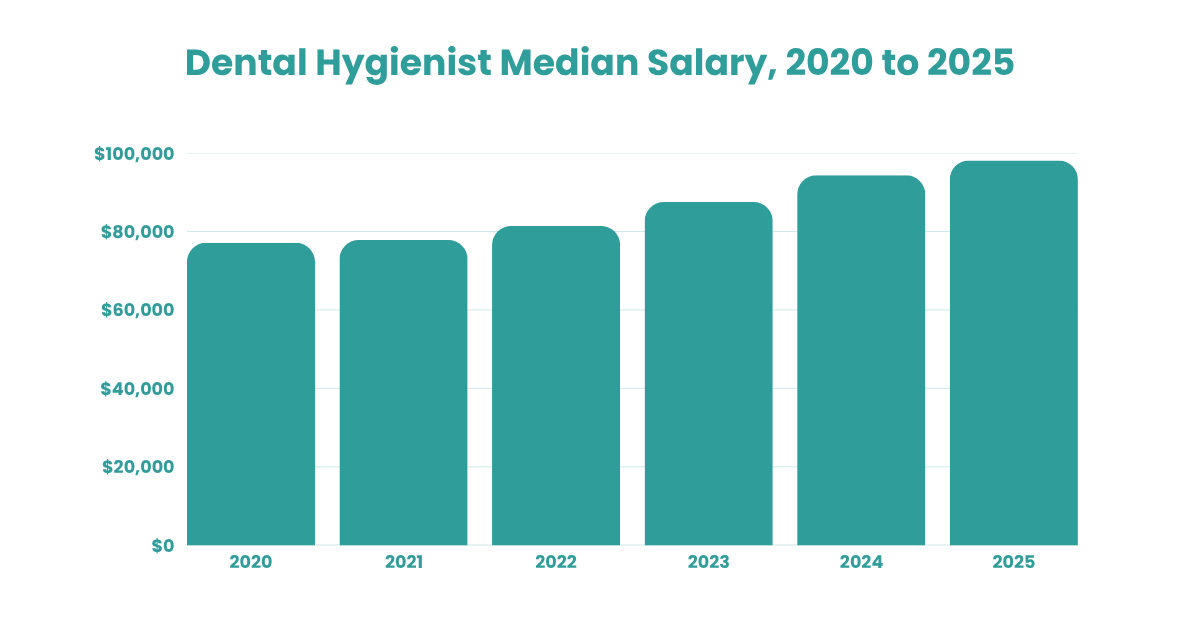 Dental hygienist salary trend