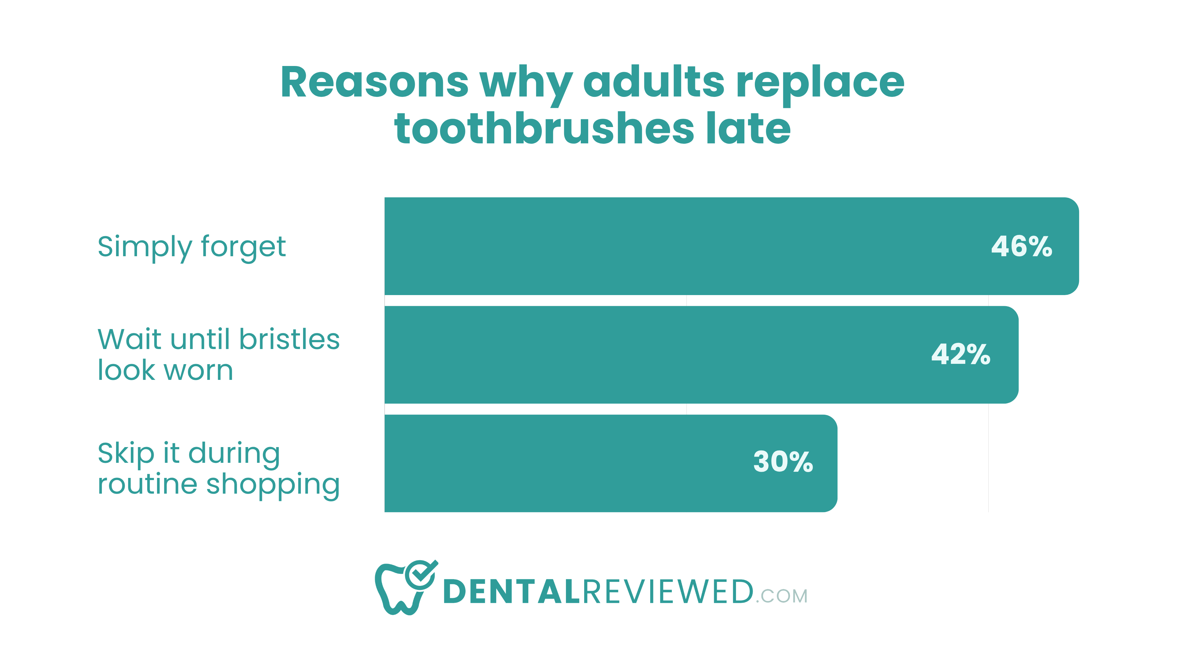 Reasons by users replace toothbrush heads late